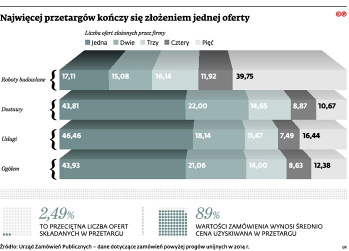 Najwięcej przetargów kończy się złożeniem jednej oferty