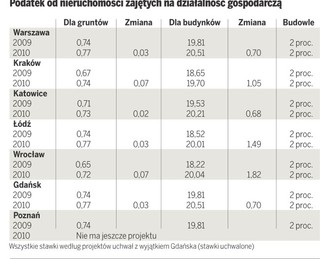 Miasta podnoszą podatki firmom