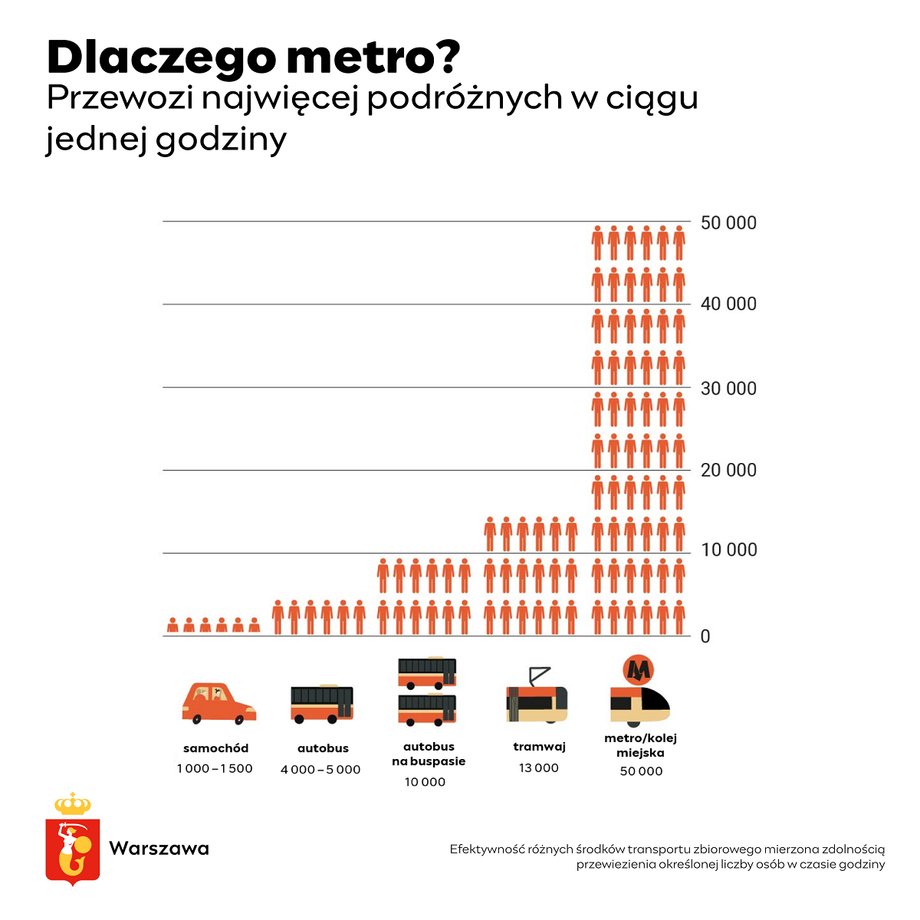 Masterplan efektywność różnych środków transportu graf UM Warszawa