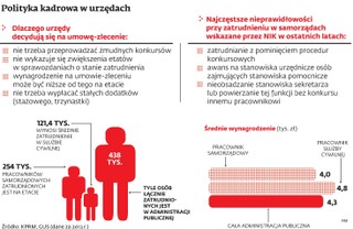 NIK ostrzega przed zleceniami w urzędach