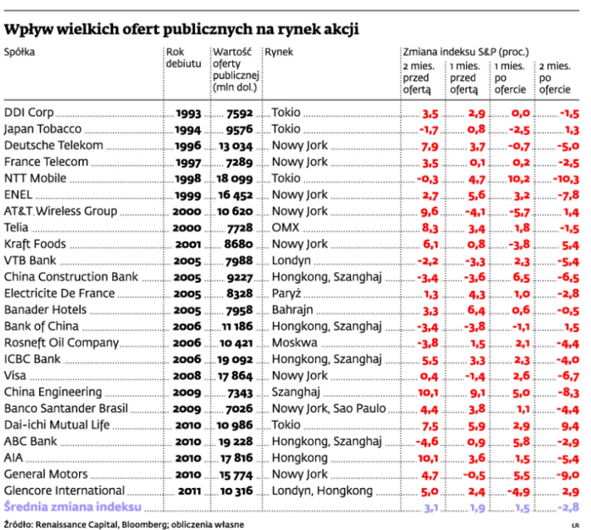 Wpływ wielkich ofert publicznych na rynek akcji
