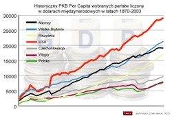 Jak rozwijała się polska gospodarka przez ostatnie 150 lat