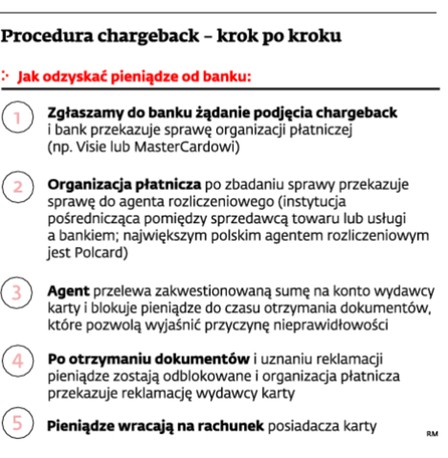 Procedura chargeback - krok po korku