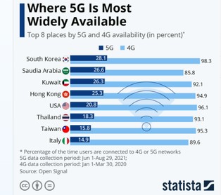 Oto kraje, które najszybciej wdrażają technologię 5G [RANKING]