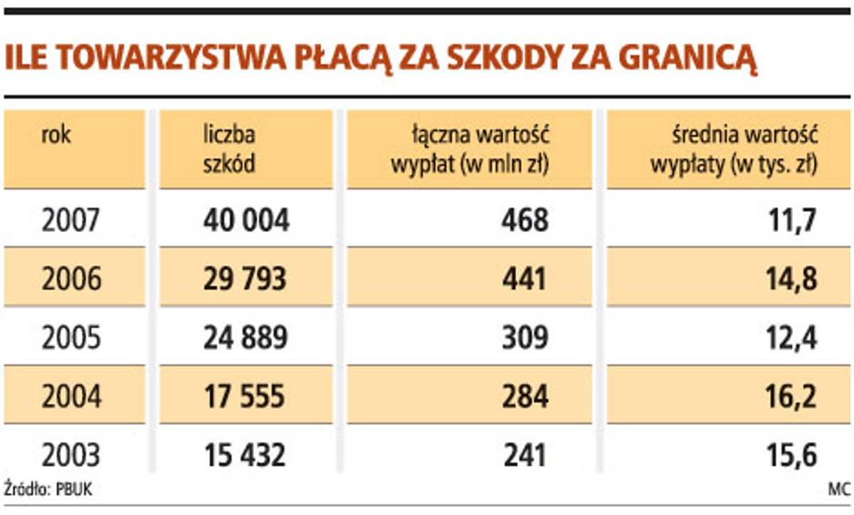 Ile towarzystwa płacą za szkody za granicą