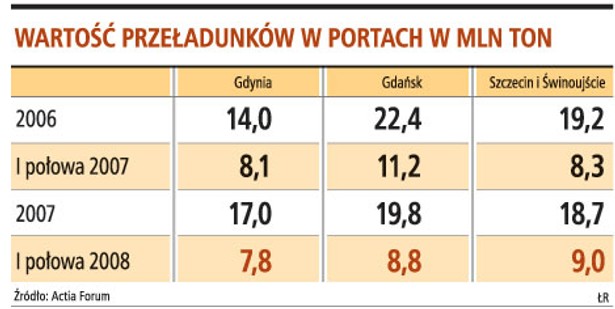 Wartość przeładunków w portach w mln ton