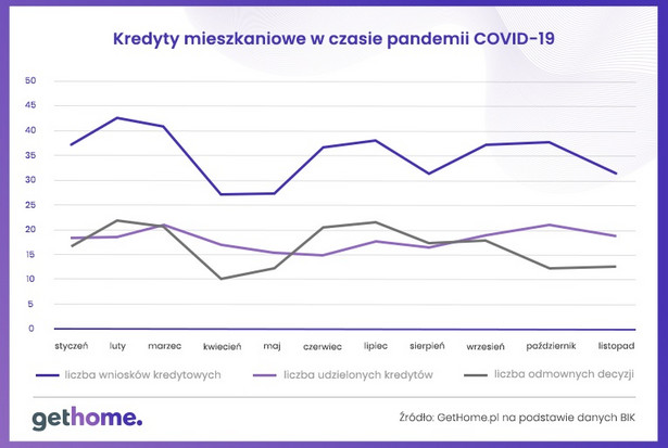 Kredyty mieszkaniowe w czasie pandemii Covid-19