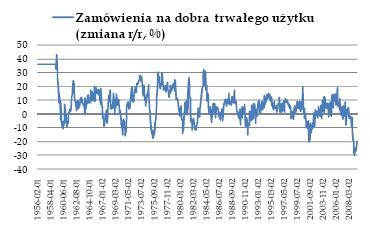 Zamówienia na dobra trwałego użytku