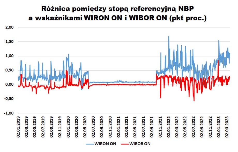 Na wykresie widać, że różnica między stawką referencyjną NBP a poziomem WIRON ON jest wyraźnie wyższa niż między stawką referencyjną a WIBOR ON. Sięga ostatnio zwykle około 1 pkt proc. w porównaniu do 0,3 pkt proc. w WIBOR. Szczególnie widać to po podwyżkach stóp procentowych. 