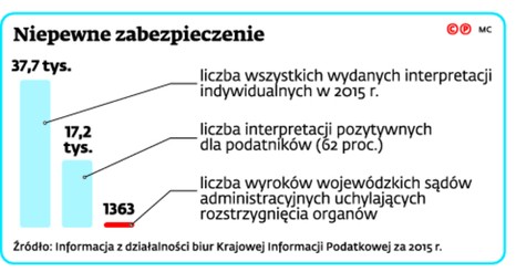 Niepewne zabezpieczenie