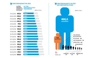 Polska idzie na imigracyjny rekord. Jeszcze nigdy nie pracowało u nas tylu obcokrajowców
