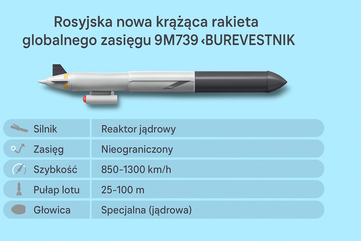 Burevestnik (wyobrażenie) i podawane w rosyjskich mediach dane