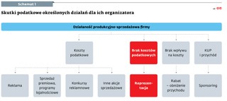 Skutki podatkowe określonych działań dla ich organizatora
