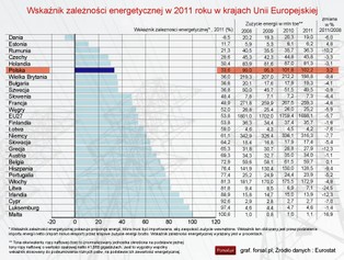 Eurostat: Polska szóstym najmniej uzależnionym od importu energii krajem UE
