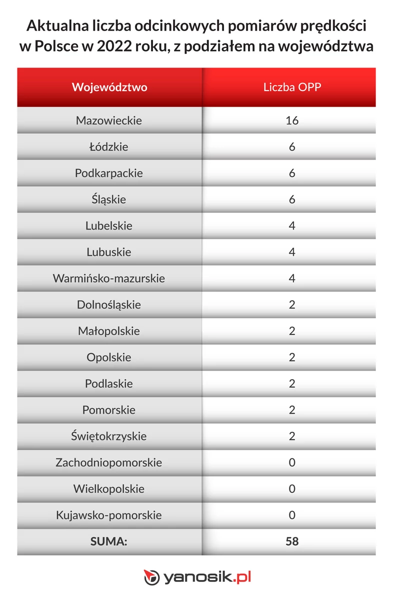 Odcinkowe pomiary prędkości w Polsce