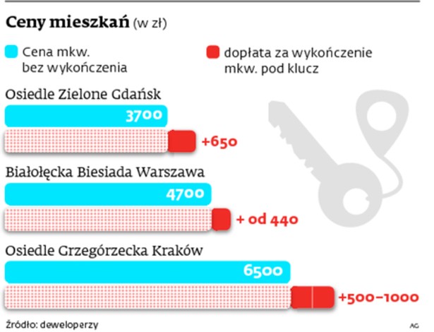 Ceny mieszkań (w zł)