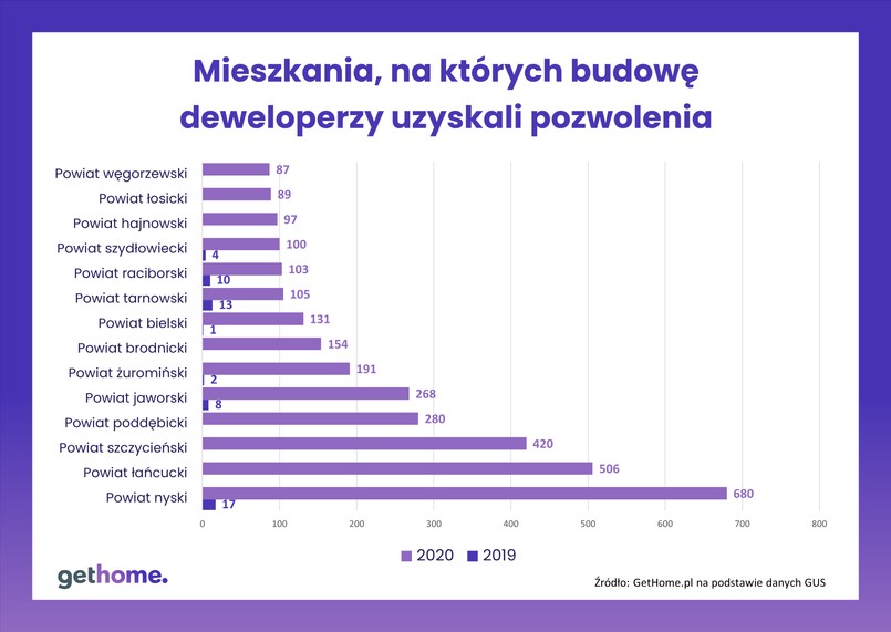 Mieszkania, na budowę których deweloperzy uzyskali pozwolenia