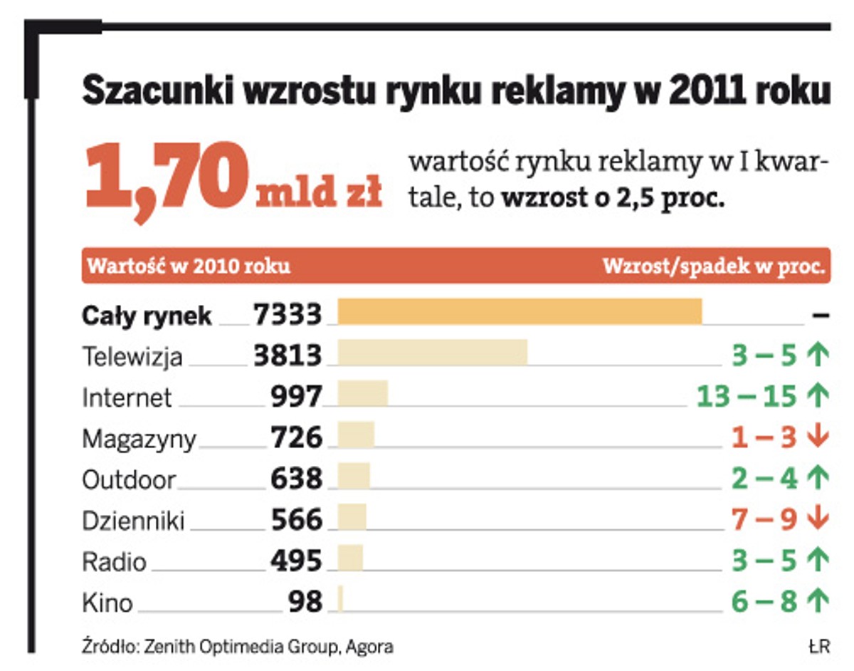 Szacunki wzrostu rynku reklamy w 2011 roku