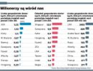 Bogacze mają kryzys za sobą. Zobacz gdzie jest najwięcej milionerów
