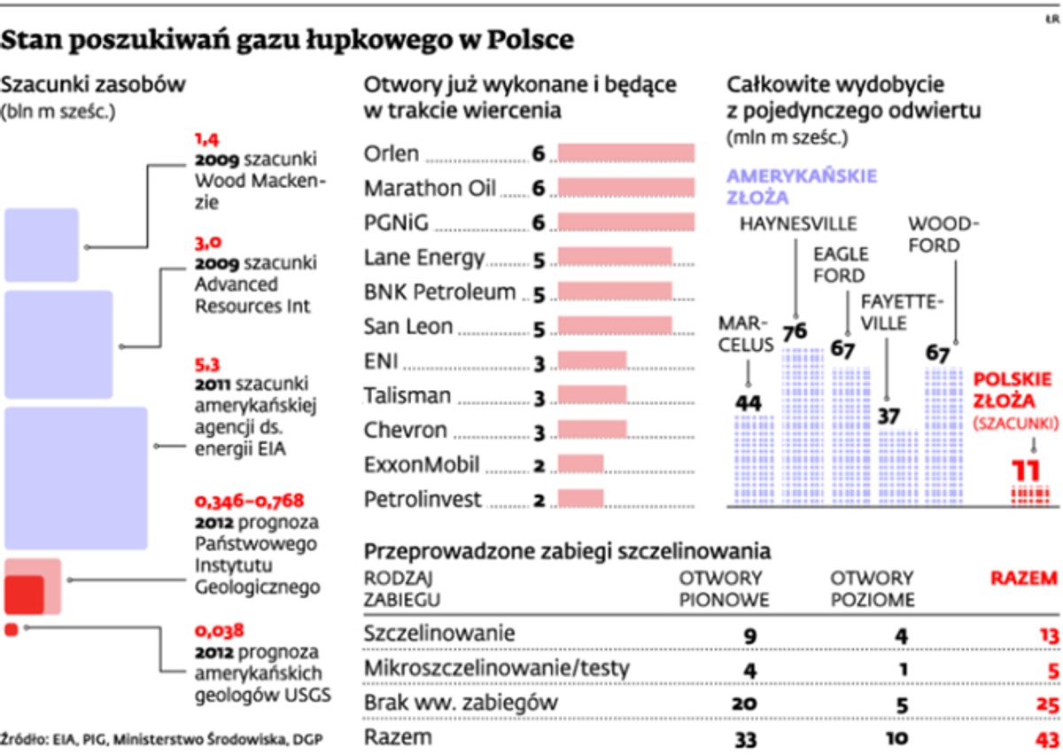Stan poszukiwań gazu łupkowego w Polsce