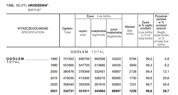 Odsetek urodzeń żywych w Polsce