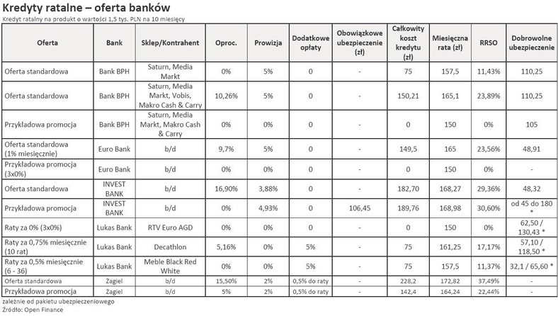 Kredyty ratalne - oferta banków