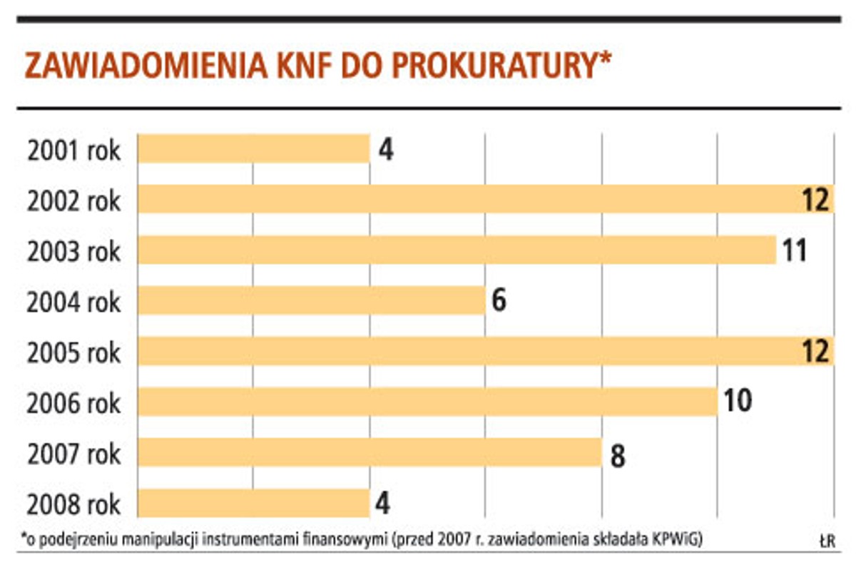Zawiadomienia KNF do prokuratury