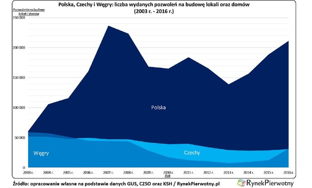 Pozwolenia na budowę w Polsce, Czechach i na Węgrzech