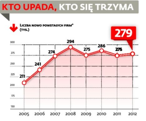 Liczba nowo powstałych firm (tys.)