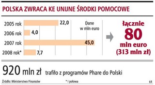 Polska oddała 300 mln zł Komisji Europejskiej