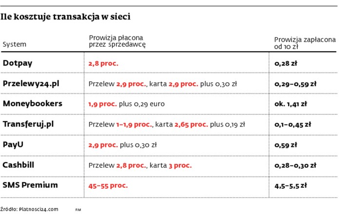 Ile kosztuje transakcja w sieci