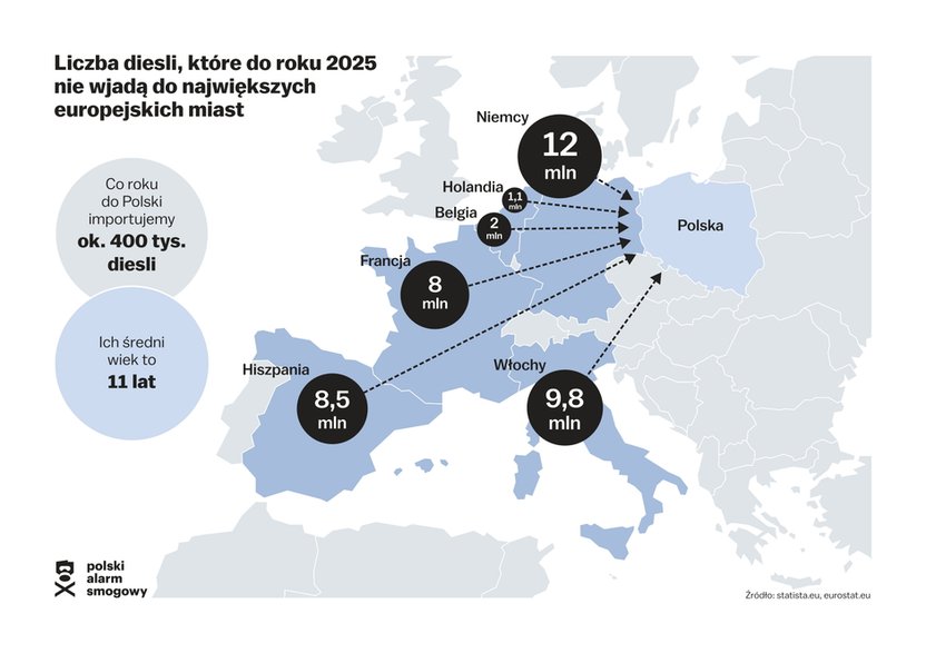 Ograniczenia dla diesli, a import do Polski, grafika: Polski Alarm Smogowy