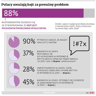 Polacy uważają hejt za poważny problem
