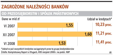 Zagrożenie należności banków