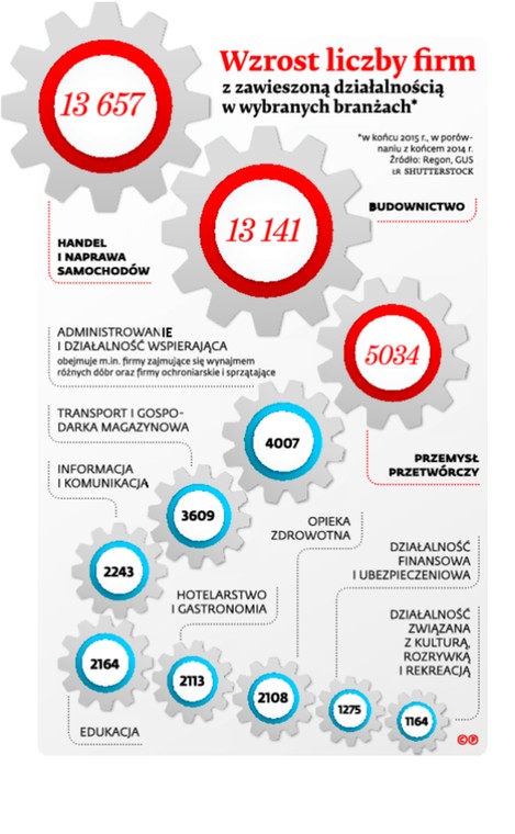 Wzrost liczby firm z zawieszoną działalnością w wybranych branżach*