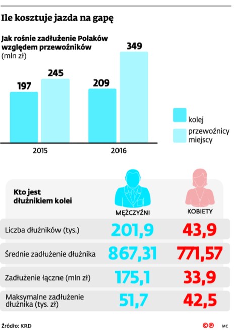 Ile kosztuje jazda na gapę