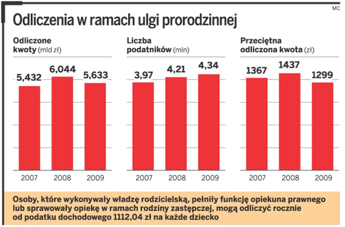 Odliczenia w ramach ulgi ptprodzinnej