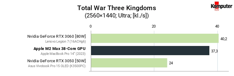 Apple M2 Max 38-Core GPU – Total War Three Kingdoms WQHD