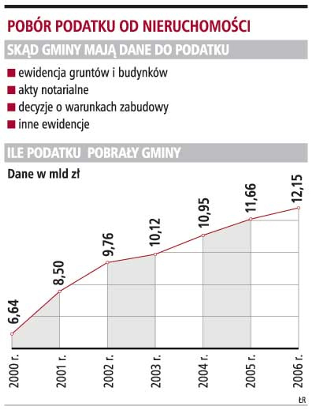 Pobór podatku od nieruchomości