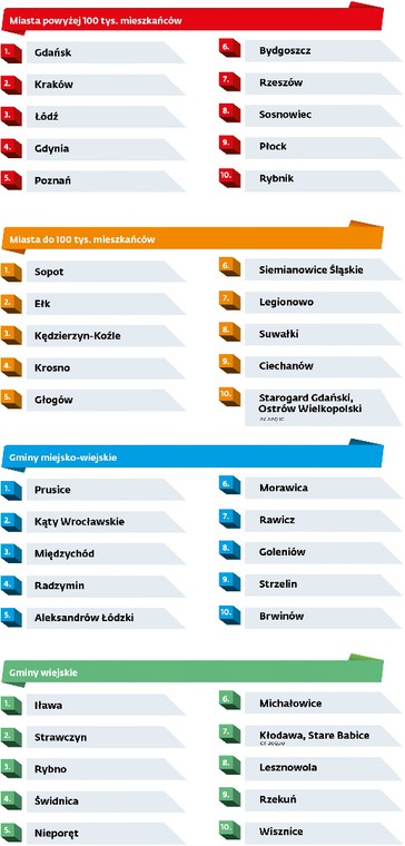 Najlepsi włodarze Perły Samorządu 2020