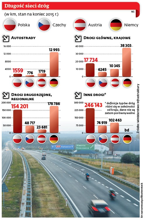 Długość sieci dróg