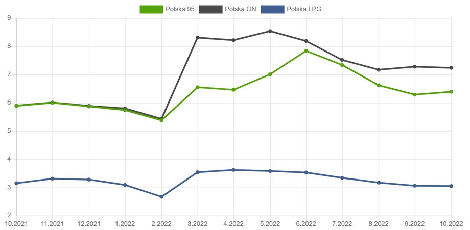 Podwyżki przybliżą nas do letnich rekordów cen na stacjach