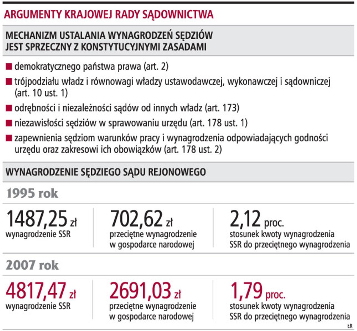 Argumenty Krajowej Rady Sądownictwa