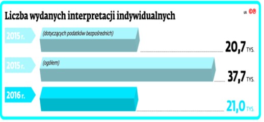 Liczba wydanych interpretacji indywdualnych