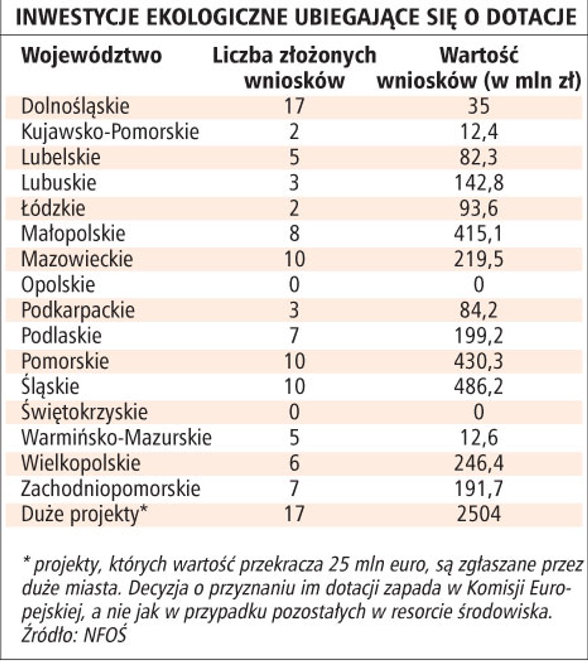 Inwestycje ekologiczne ubiegające się o dotacje