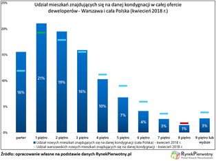 Deweloperzy budują coraz wyżej