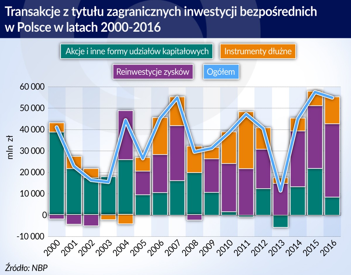 BIZ za 2016 r. - NBP (graf. Obserwator Finansowy)