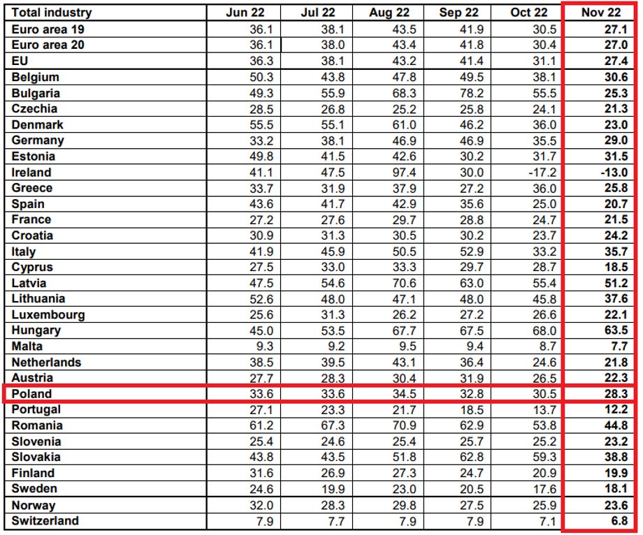 Ceny producentów w zdecydowanej większości krajów UE rosną w dwucyfrowym tempie.