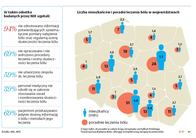 Liczba mieszkańców i poradni leczenia bólu w województwach