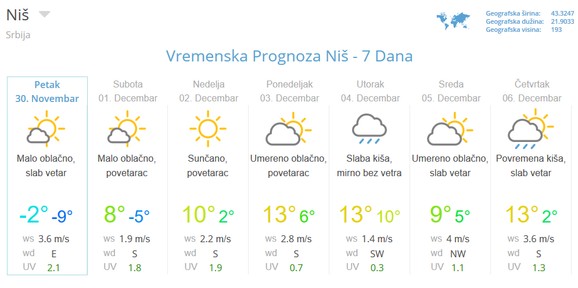 I u Nišu toplije